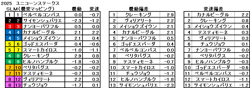 2025　ユニコーンＳ　機変マップ　一覧